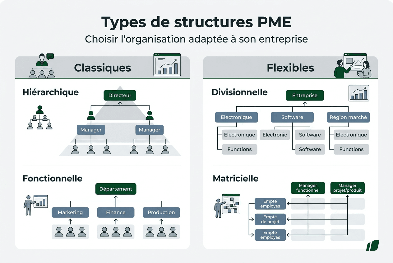 Infographie : panorama des modèles d'organisation pour les PME