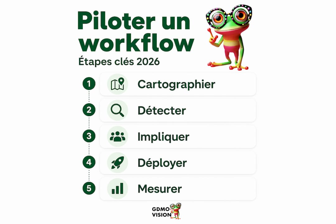 Les grandes étapes pour optimiser la gestion des workflows en entreprise