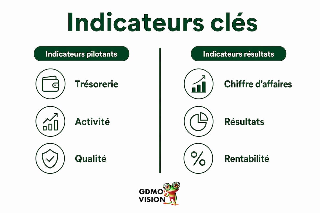 Infographie : quels indicateurs suivre pour piloter l’activité, et comment distinguer les leviers d’action des résultats obtenus ?