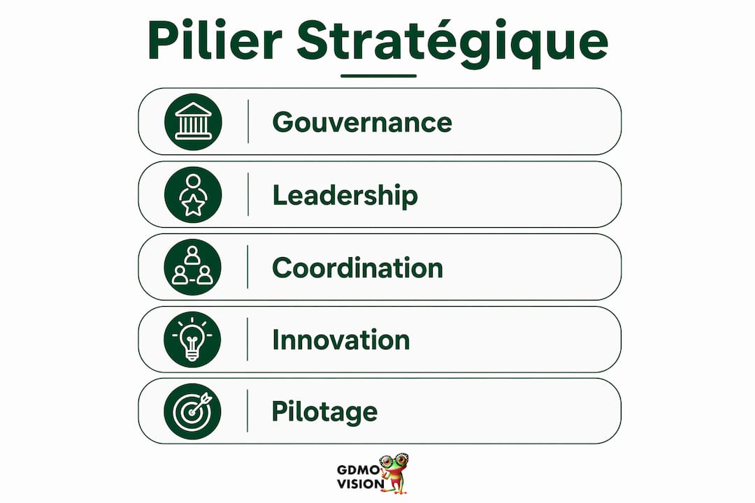 Schéma visuel présentant les fondements essentiels d’une démarche collaborative