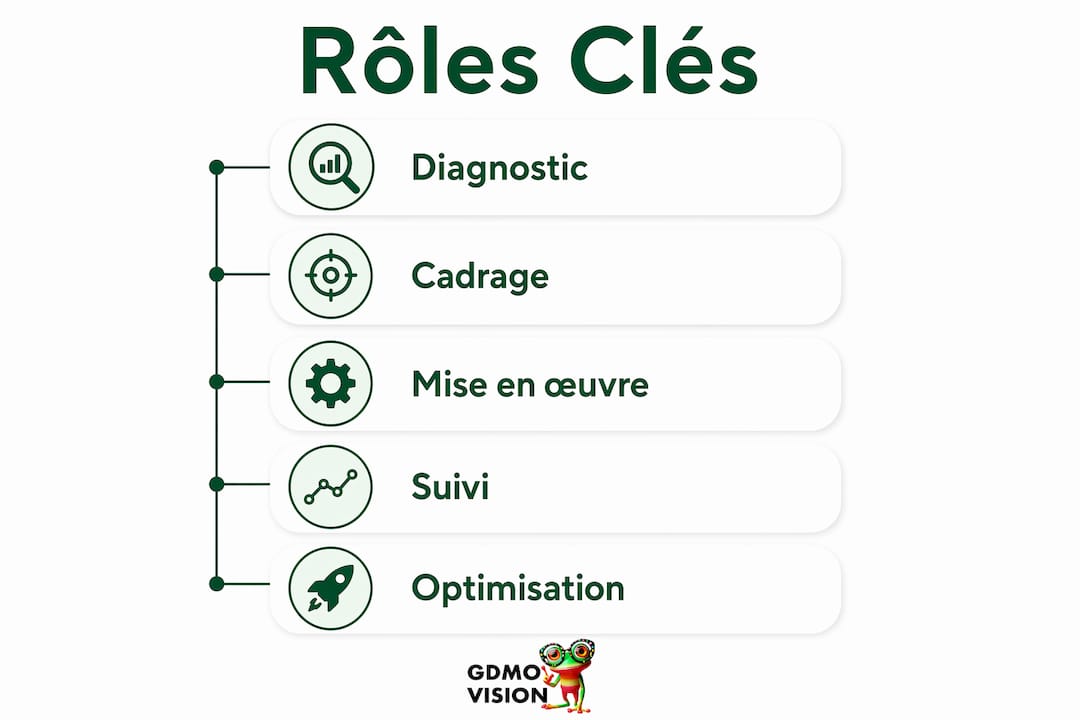 Visuel illustrant les différentes missions de l’accompagnement opérationnel