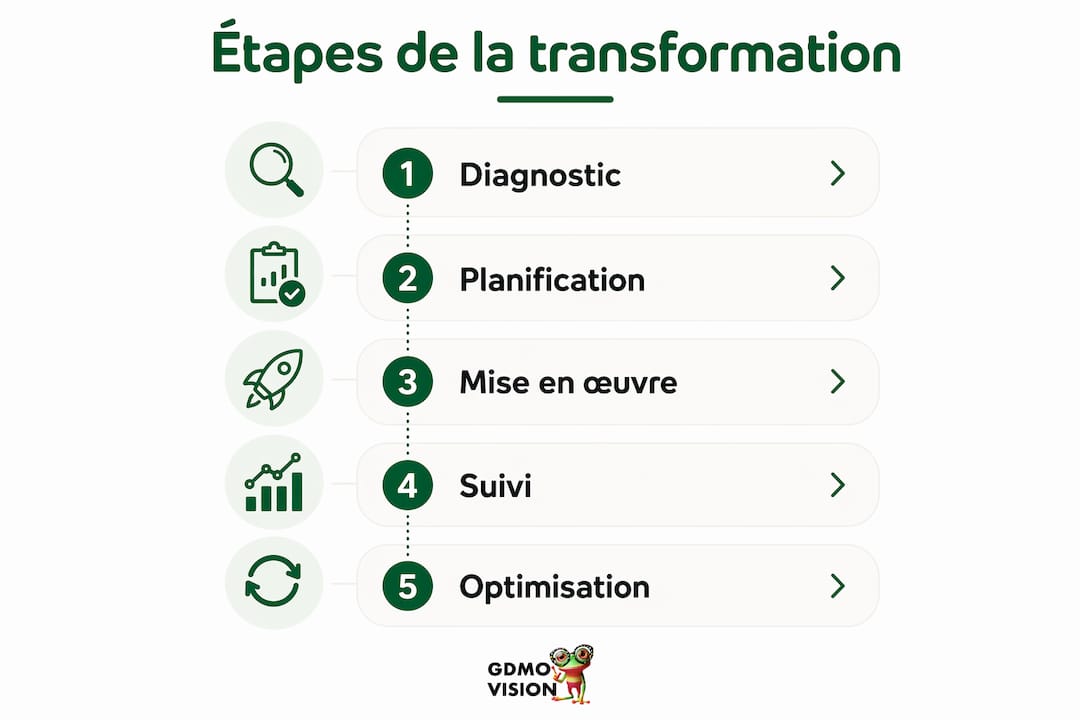 Schéma des grandes étapes de la transformation d’une entreprise
