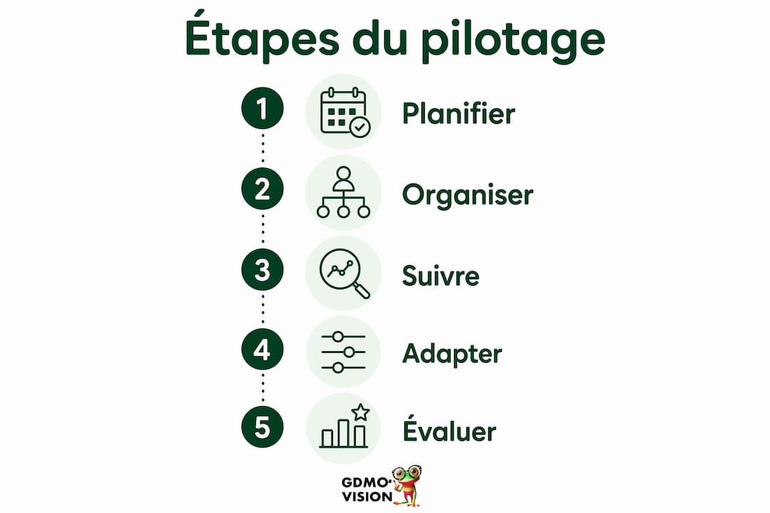 Les grandes étapes pour manager efficacement son équipe en un coup d’œil