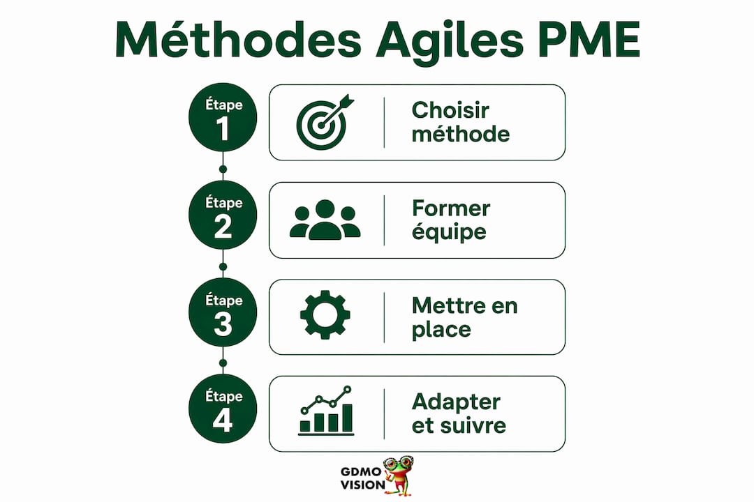 Les grandes étapes de la mise en place des méthodes agiles en PME, illustrées en infographie