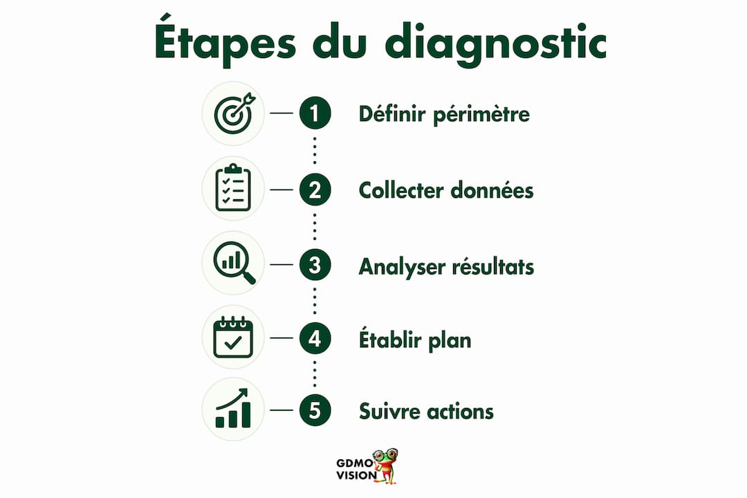 Schéma illustrant les différentes étapes de l’audit d’une entreprise