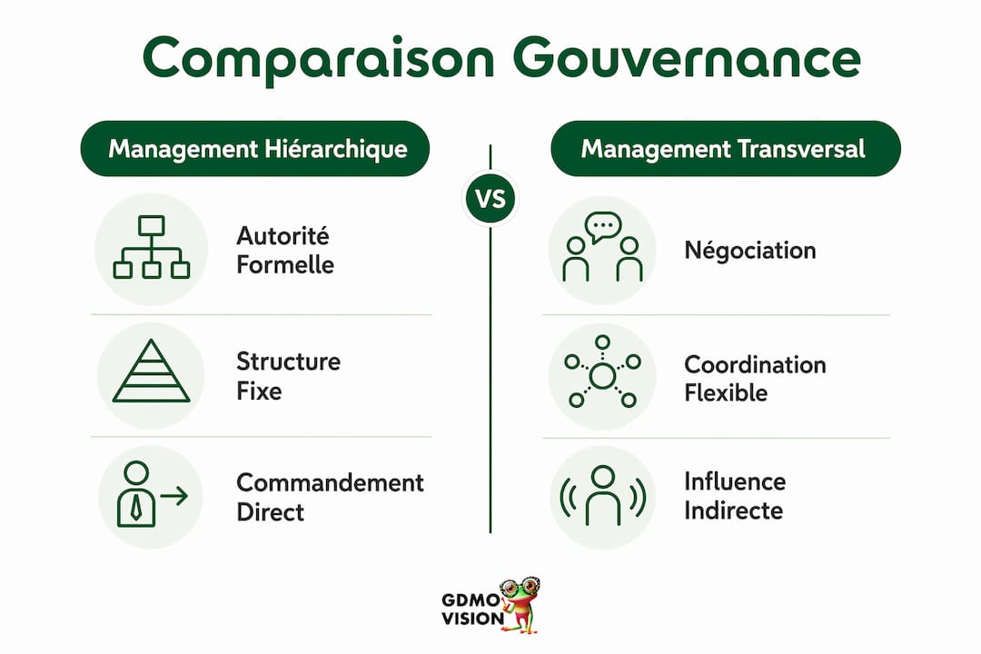Infographie : Gouvernance traditionnelle vs gouvernance collaborative – les différences clés