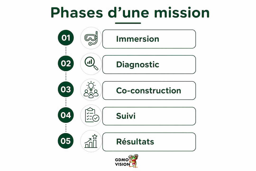 Les grandes étapes d’une mission de conseil en organisation, présentées en infographie