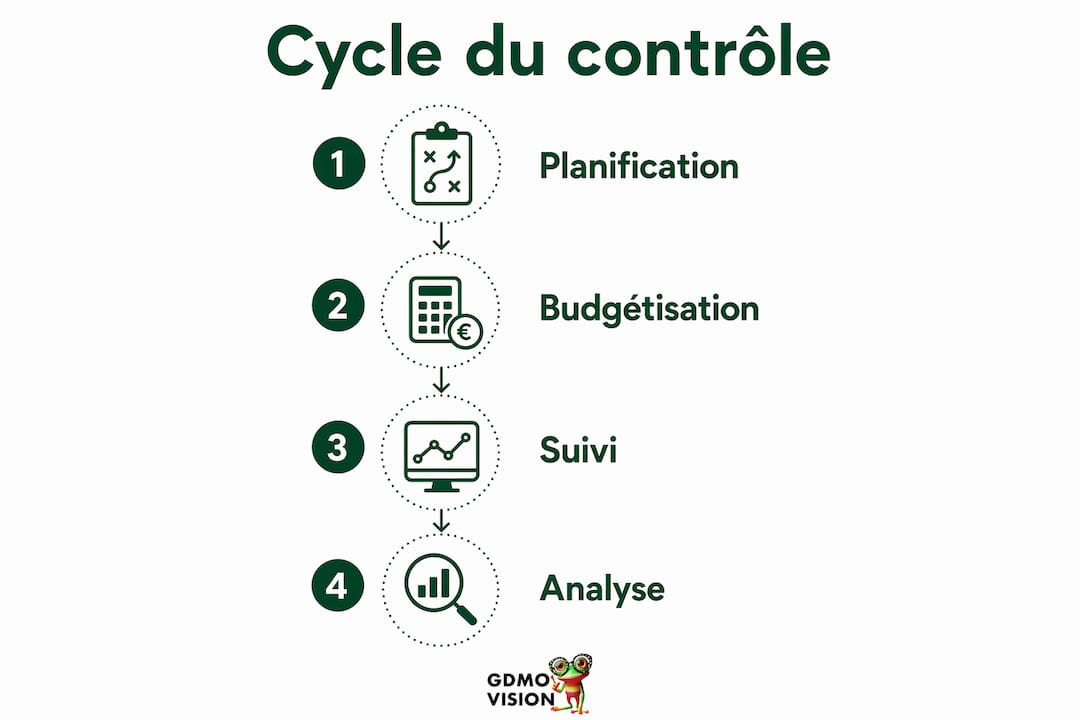 Une infographie mettant en avant les étapes essentielles du pilotage de la performance en entreprise