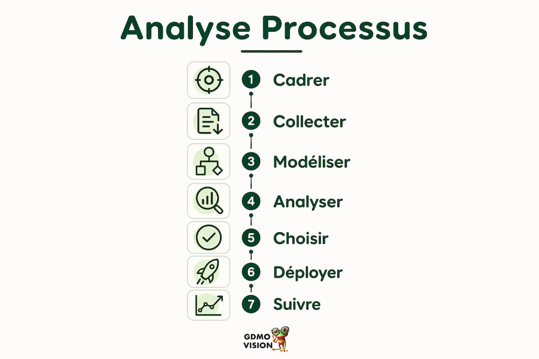 Découvrez en image les principales étapes pour mener une analyse efficace d’un processus métier.