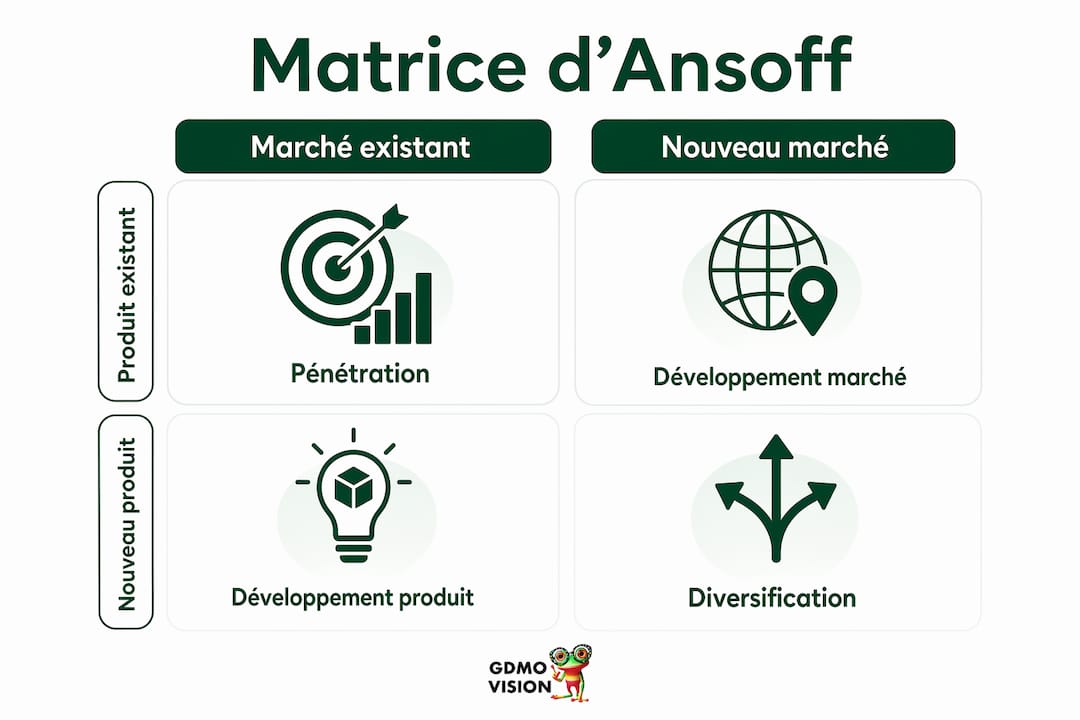 Visuel explicatif : comprendre la matrice d’Ansoff et les leviers de croissance pour votre entreprise