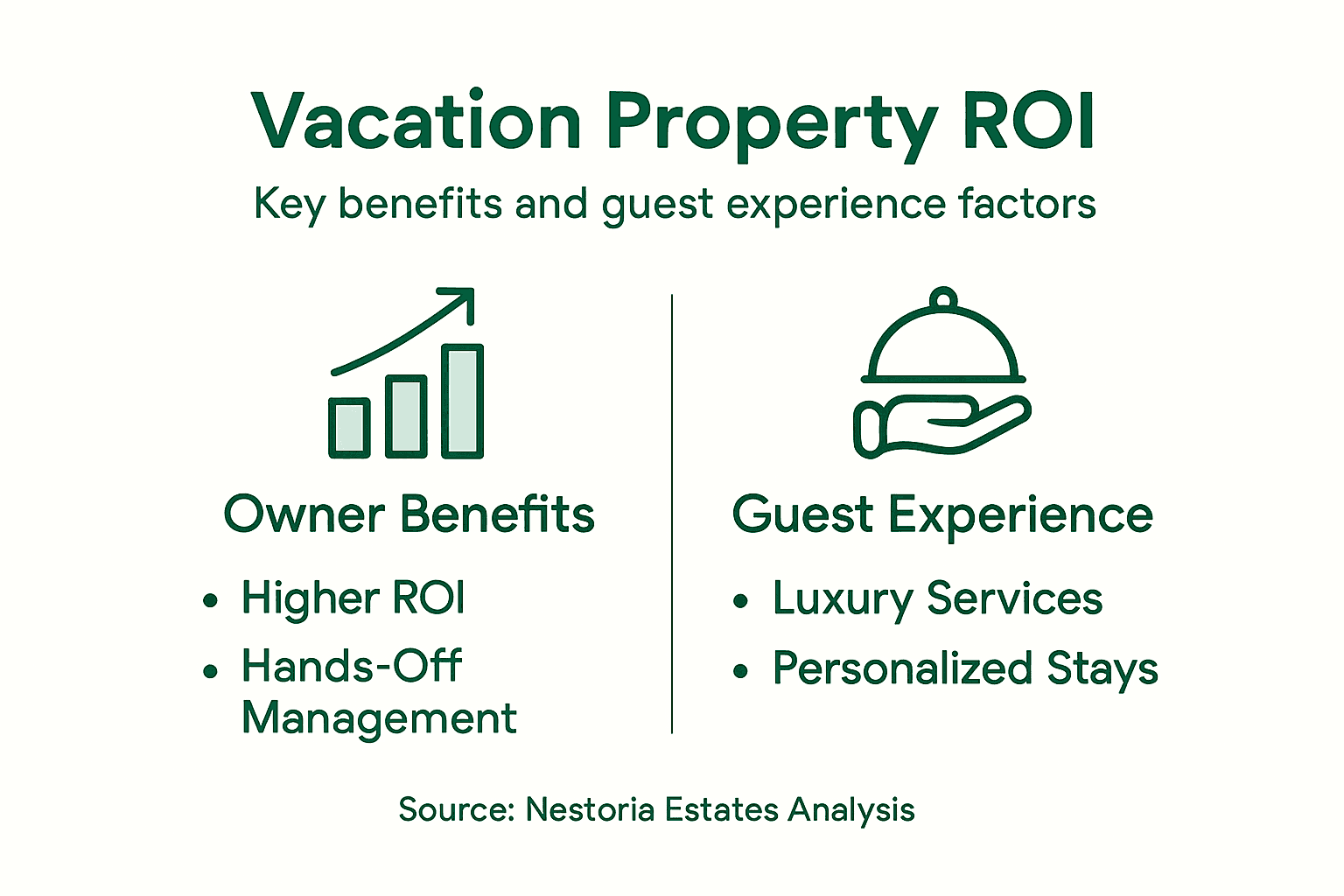 Infographic showing vacation rental ROI and guest experience