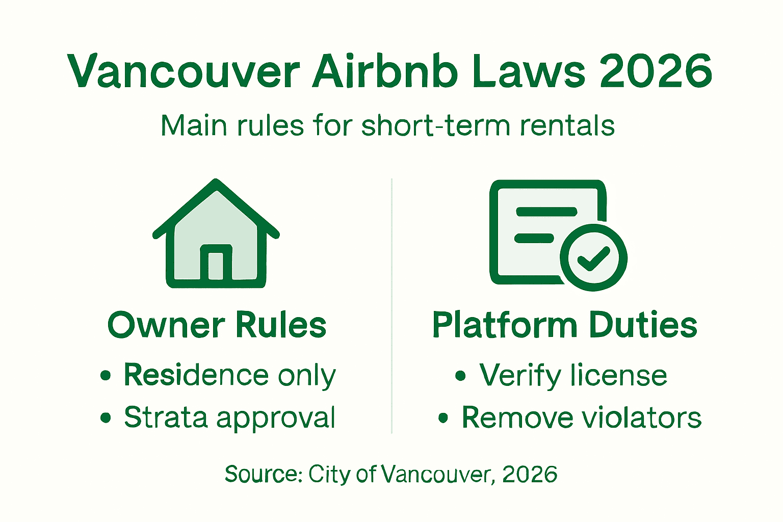 Infographic showing main 2026 Airbnb laws in Vancouver