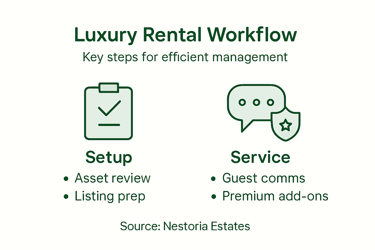 Infographic of luxury rental workflow steps