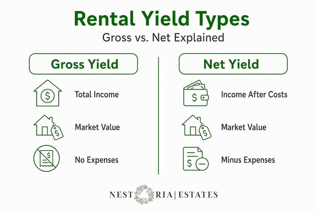 Infographic comparing gross and net rental yield