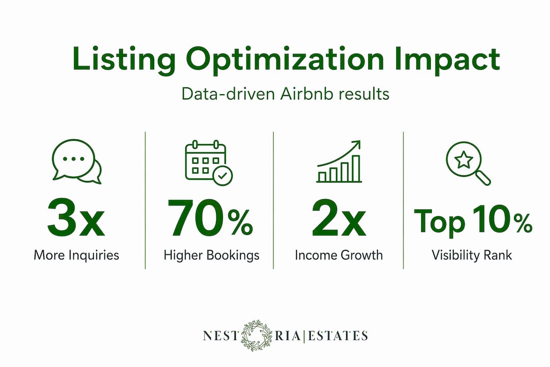 Infographic shows booking, inquiry, and income boost from listing optimization