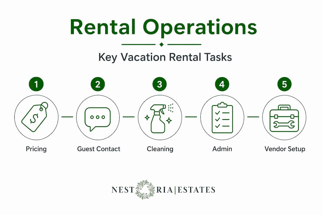 Infographic outlining vacation rental operation steps
