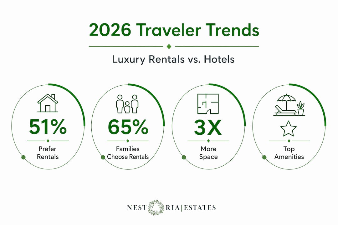 Infographic showing statistics on luxury rental preferences