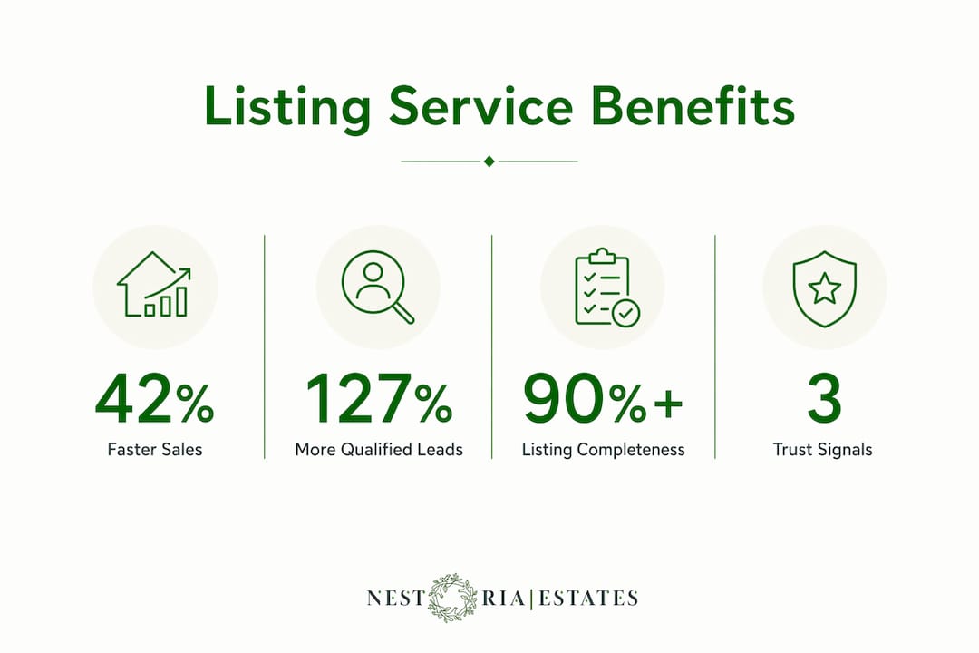 Infographic showing key benefits of property listing services