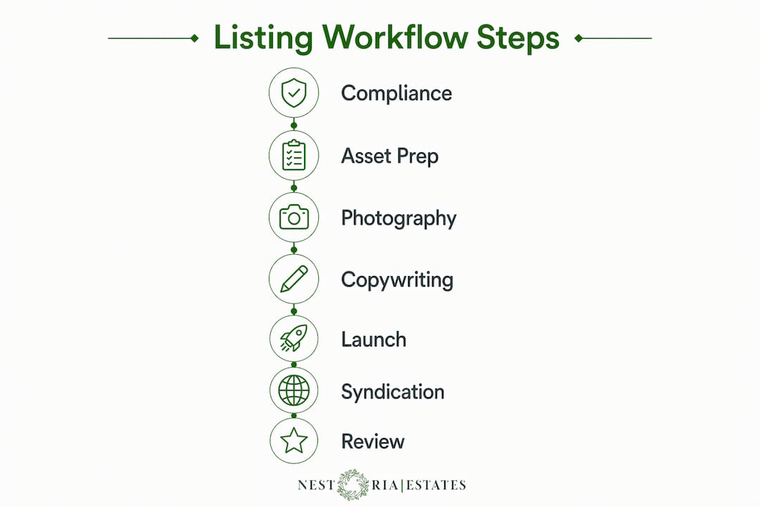 Infographic showing luxury rental listing workflow steps