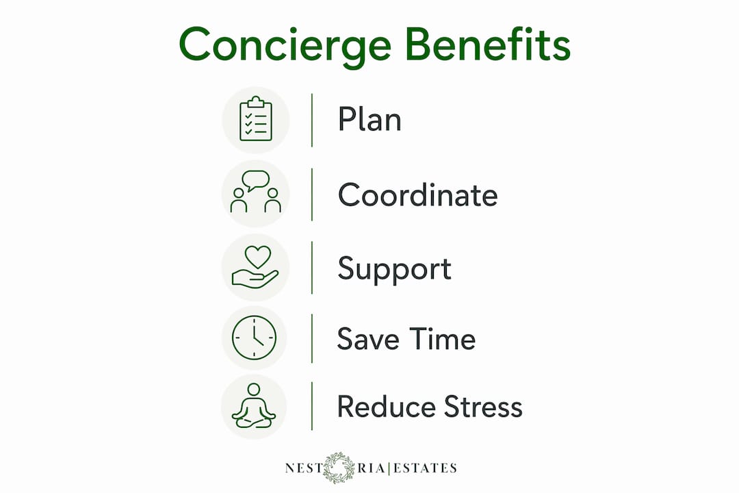 Infographic illustrating travel concierge benefits and process