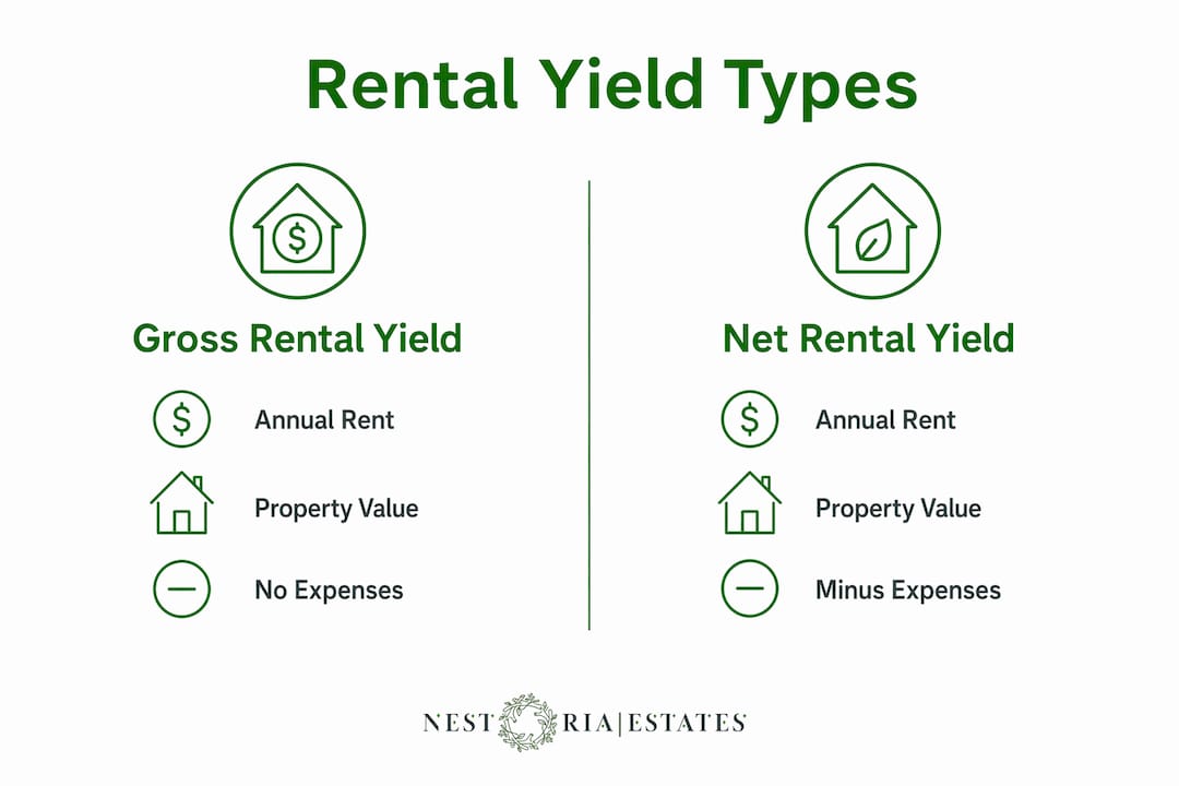 Infographic showing gross vs net rental yield comparison
