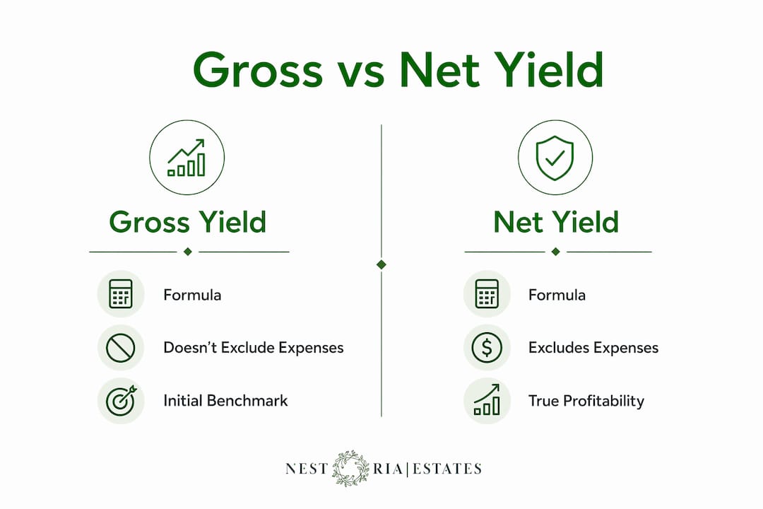 Infographic comparing gross and net rental yield metrics