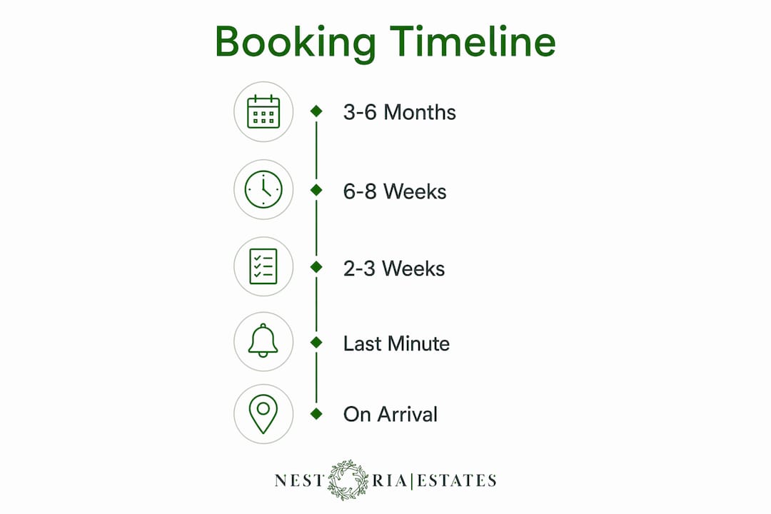 Infographic displaying booking timeline steps for romantic rentals