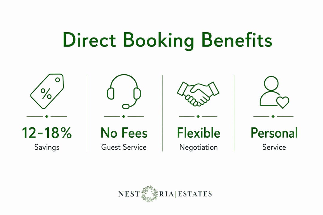 Infographic showing direct booking savings and benefits