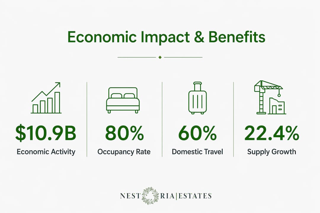 Infographic showing economic impact statistics
