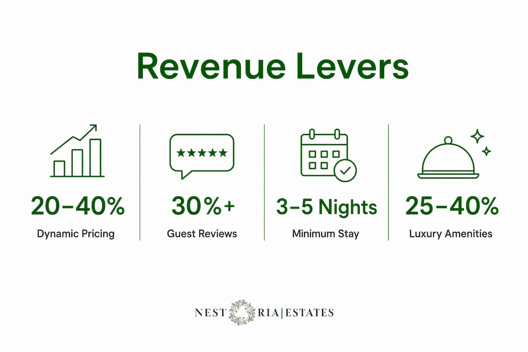 Infographic showing key revenue levers for premium rentals