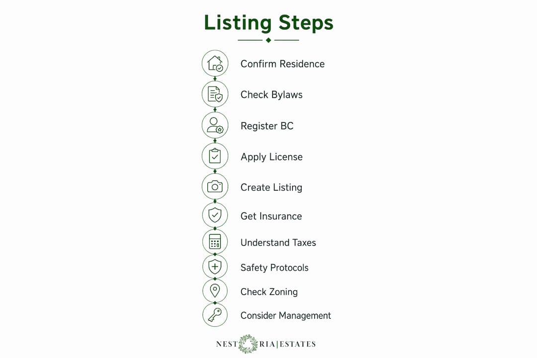 Infographic showing step-by-step Airbnb listing process