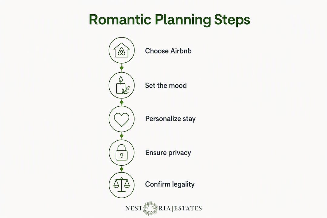 Infographic showing steps to plan romantic getaway