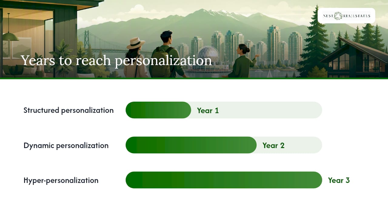 How to benchmark where your personalization stands right now — overview diagram