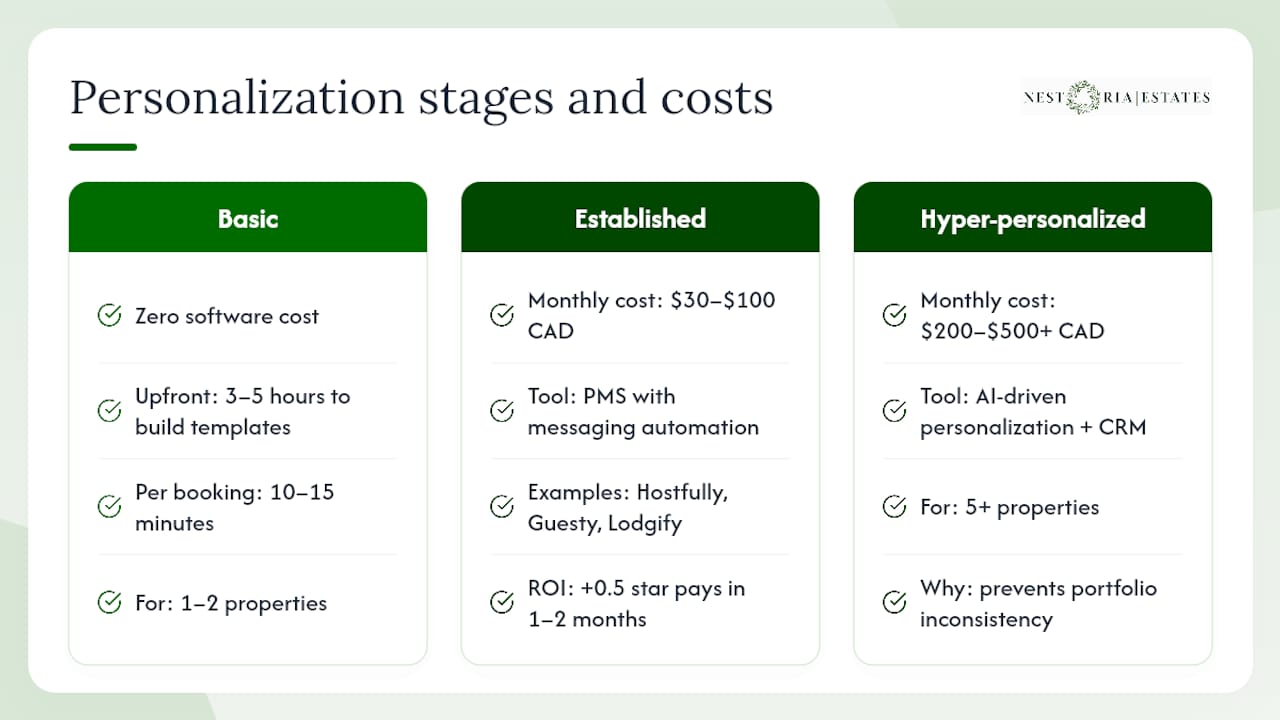 Diagram of personalization maturity stages and costs