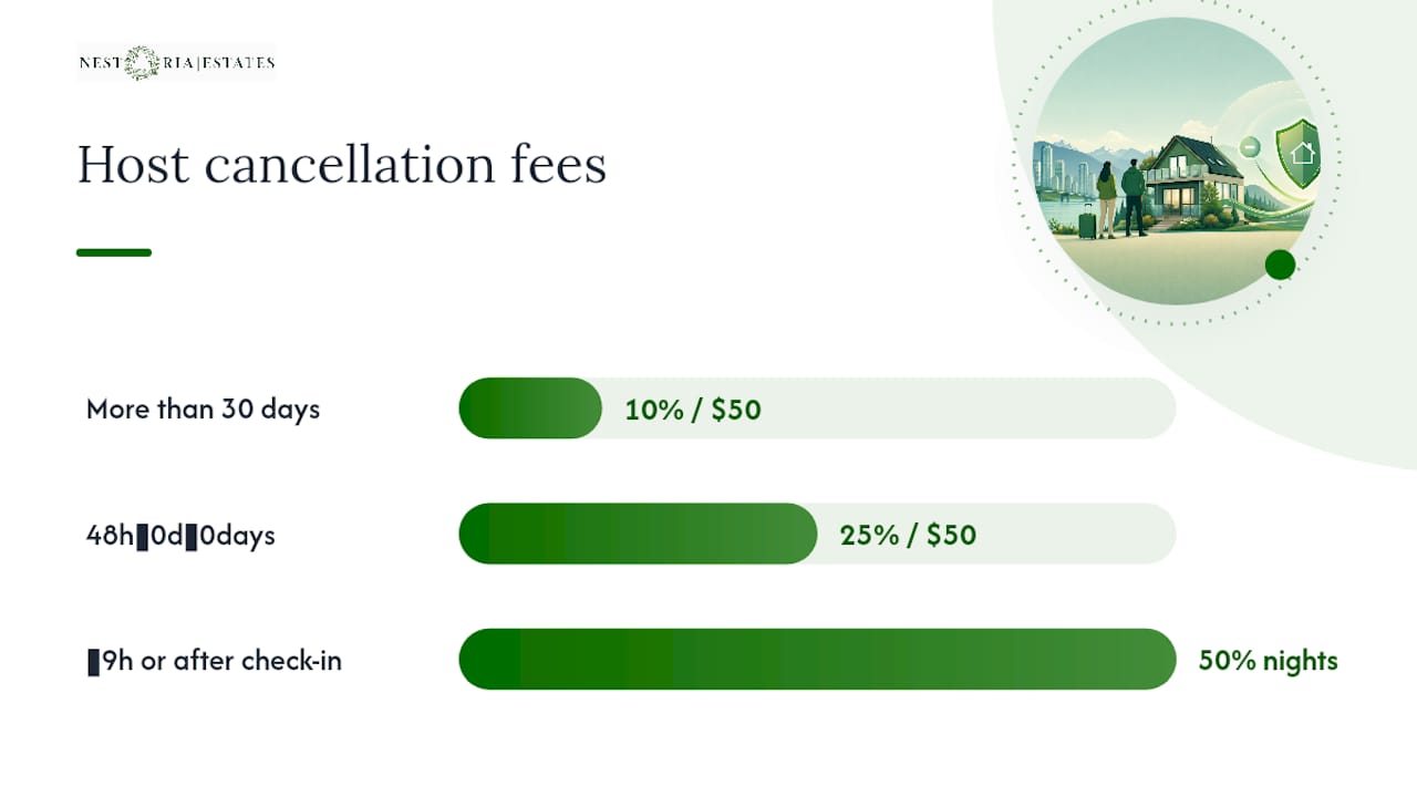 Airbnb host cancellation fee comparison