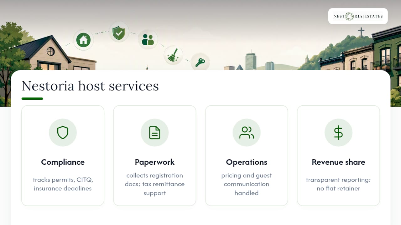 How Nestoria Estates Keeps Montreal Hosts Compliant and Profitable — overview diagram