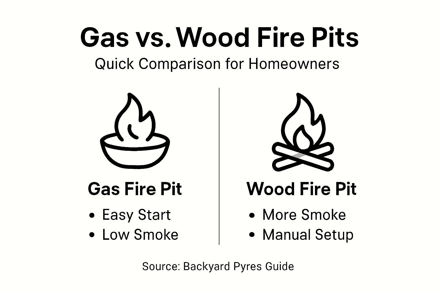Infographic comparing gas and wood fire pits