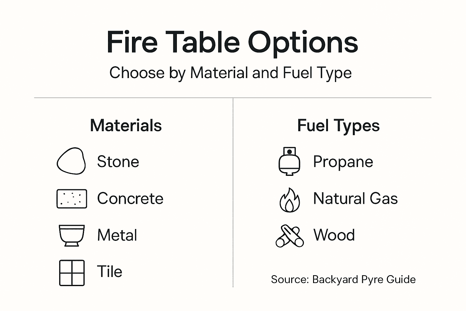 Infographic comparing fire table materials and fuels
