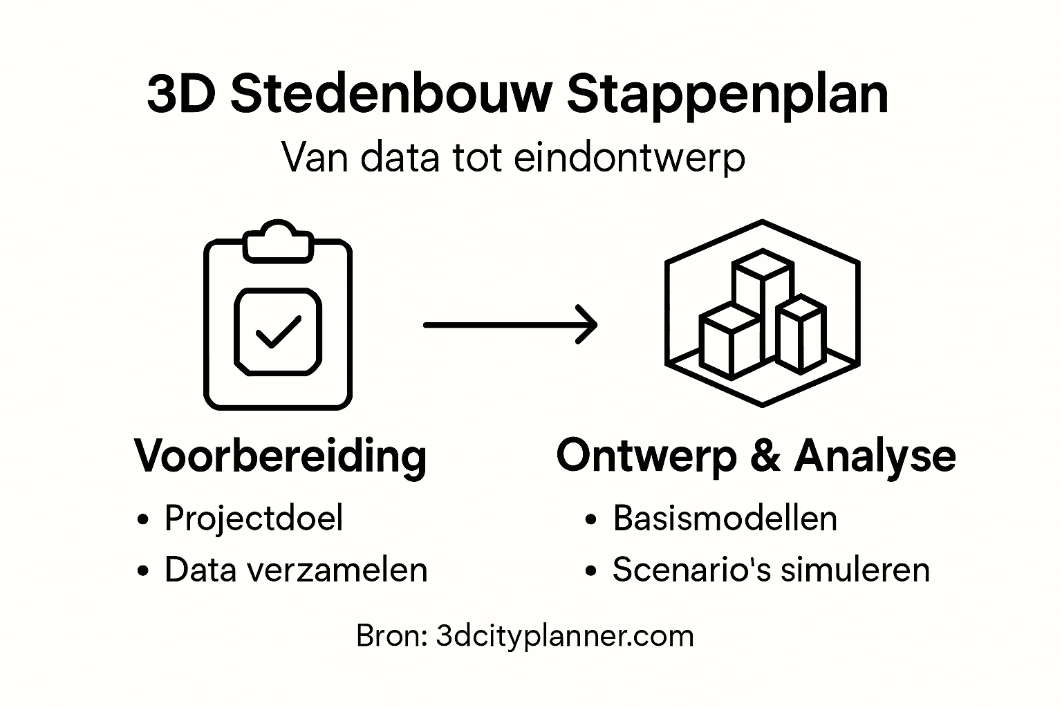Overzicht: stappenplan voor 3D-stedenbouw in beeld gebracht
