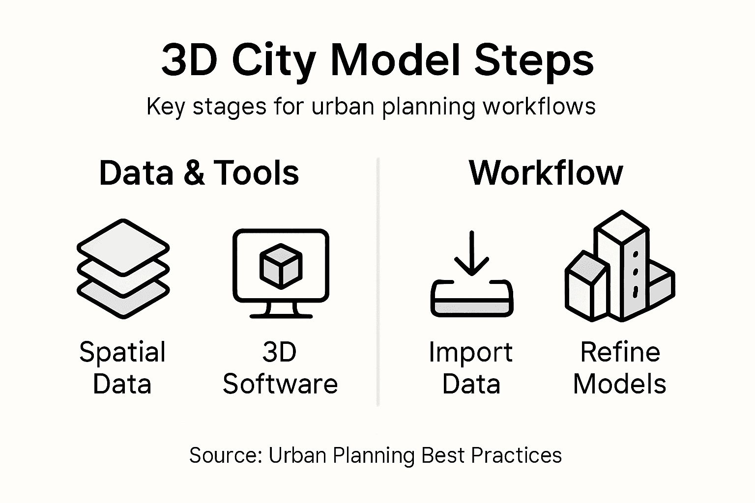 Infographic showing main steps for city modeling