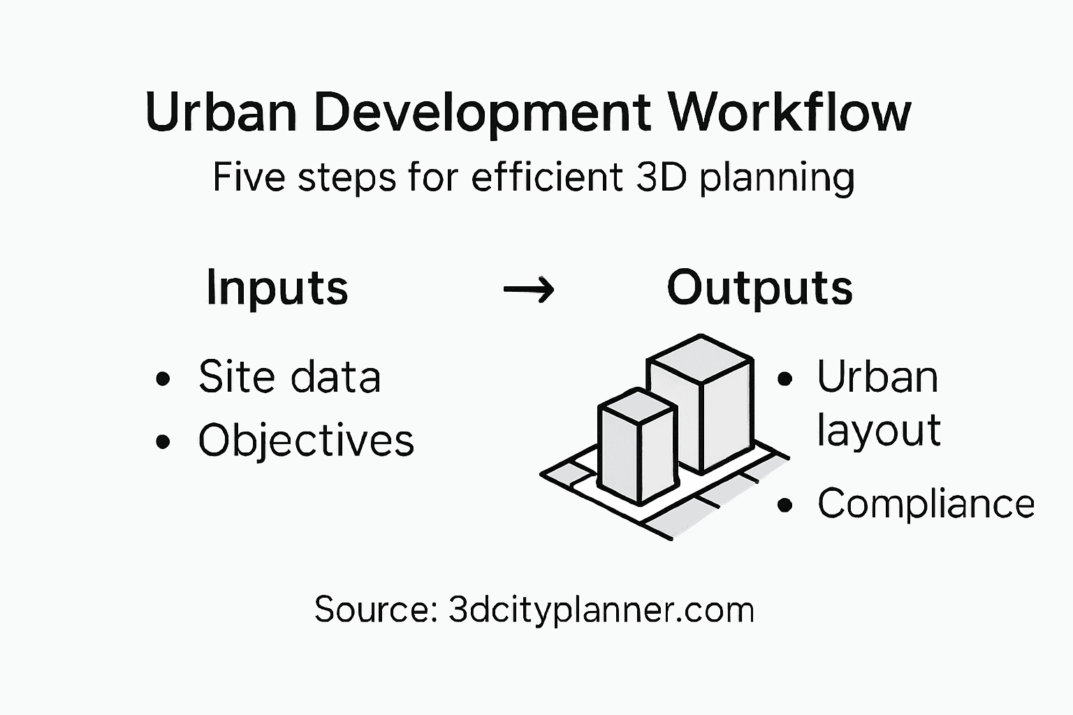 Urban Development Workflow for Efficient 3D Planning – 3D Urban Development