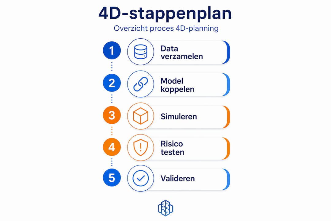 Handleiding 4D projectplanning voor stedelijke projecten