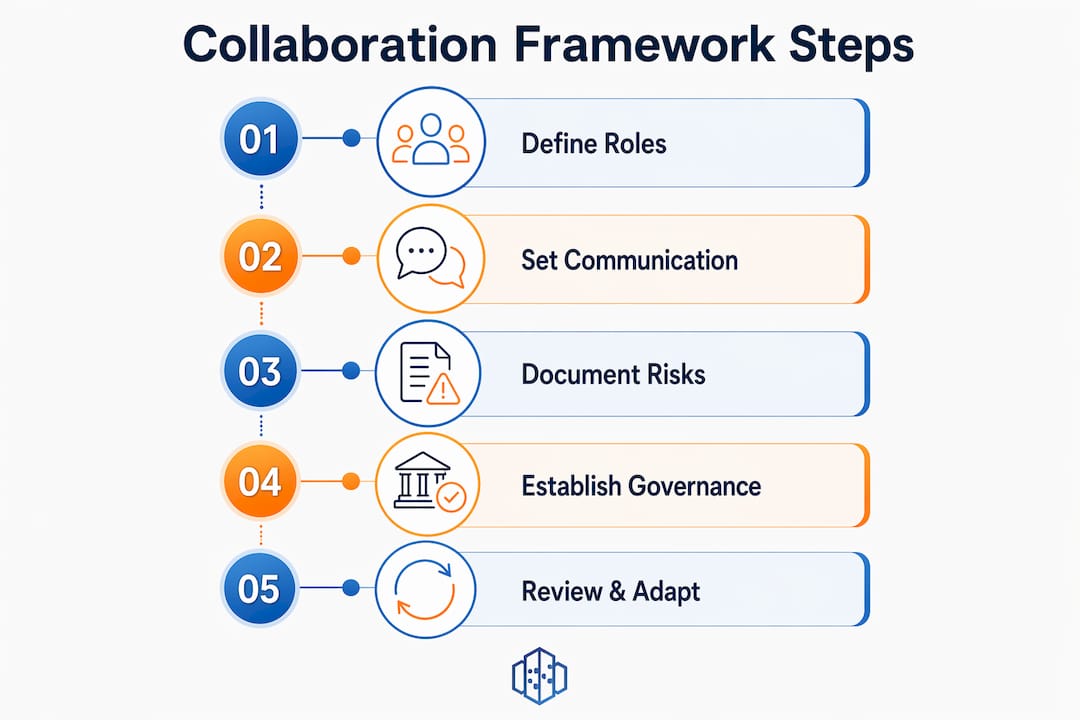 Infographic showing steps of urban project collaboration framework