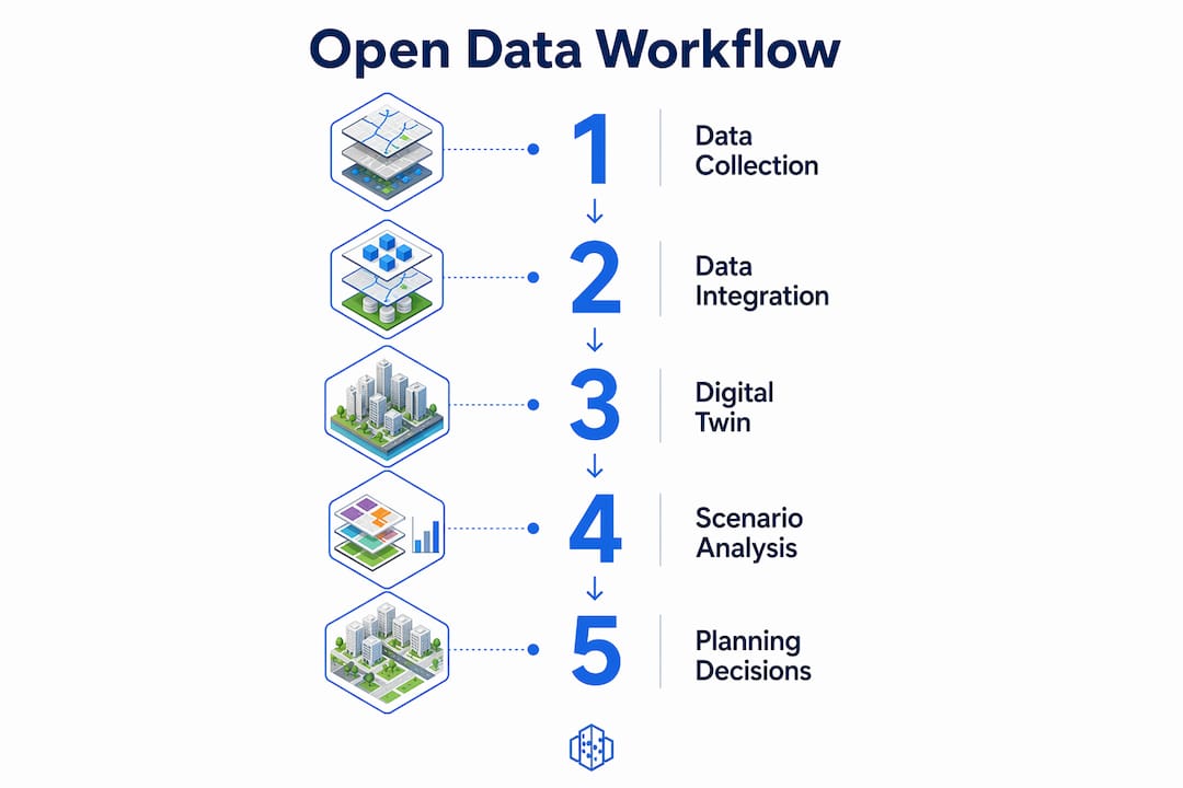 Infographic illustrating open data workflow in city planning