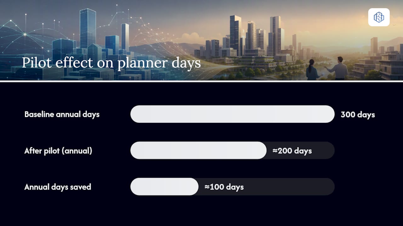 Worked example of digital twin pilot payback