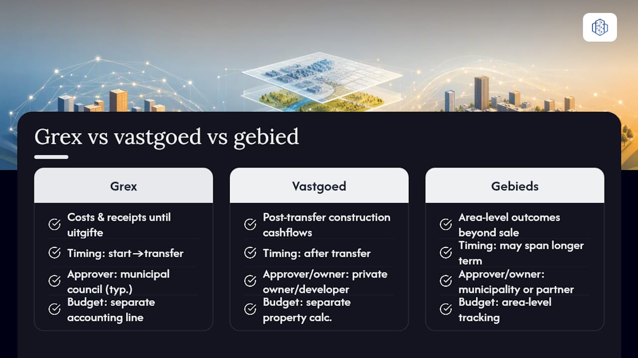 Grondexploitatie uitleg: definition and institutional role — overview diagram