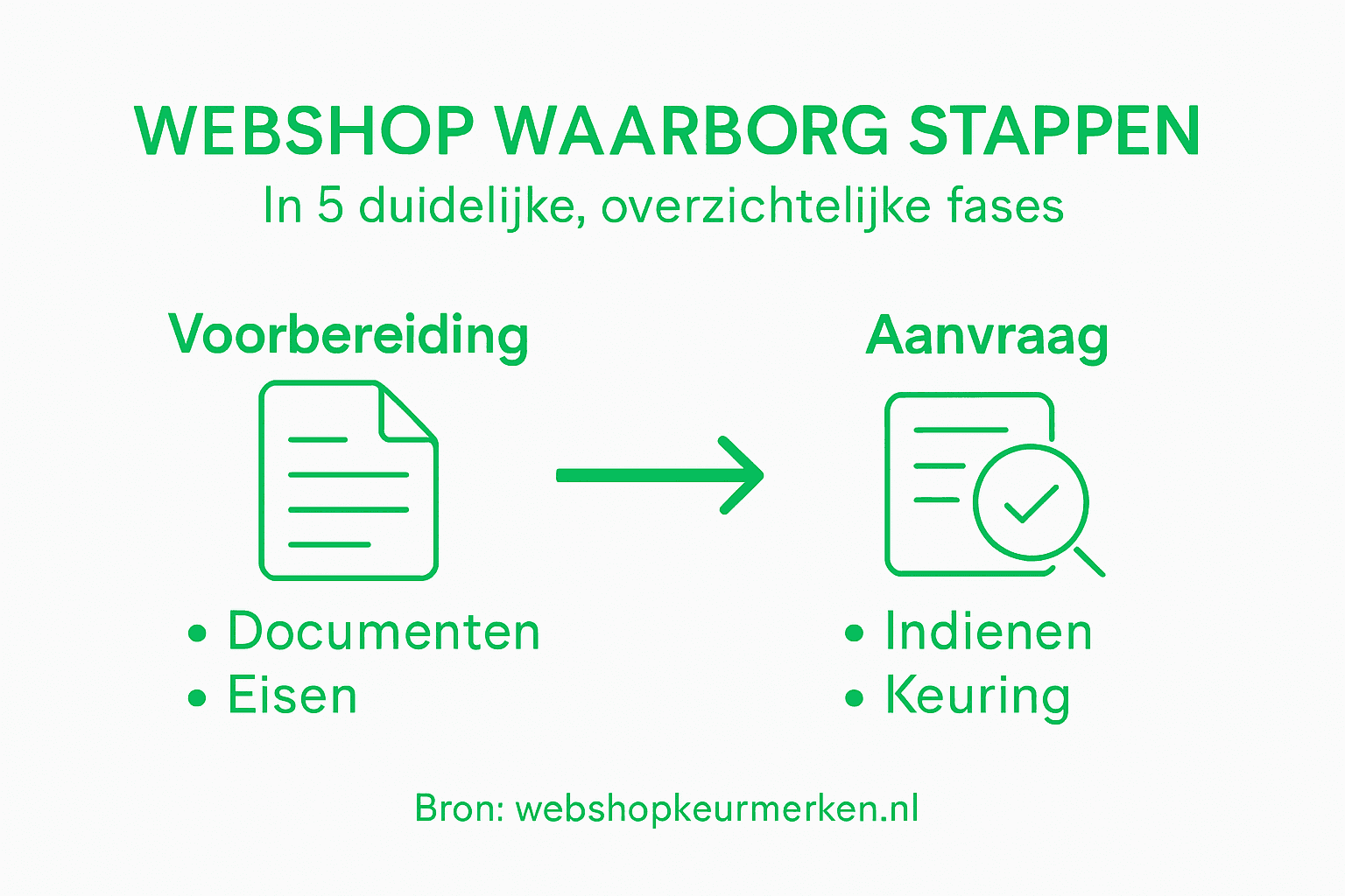 Infographic: zo werkt het aanvragen van een webshop keurmerk stap voor stap