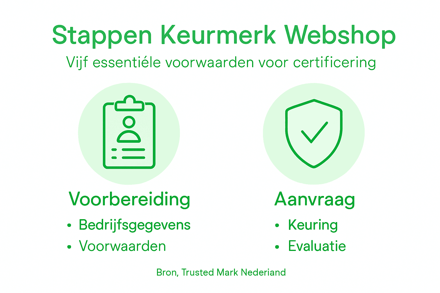Infographic: stappenplan voor het behalen van een webshop keurmerk