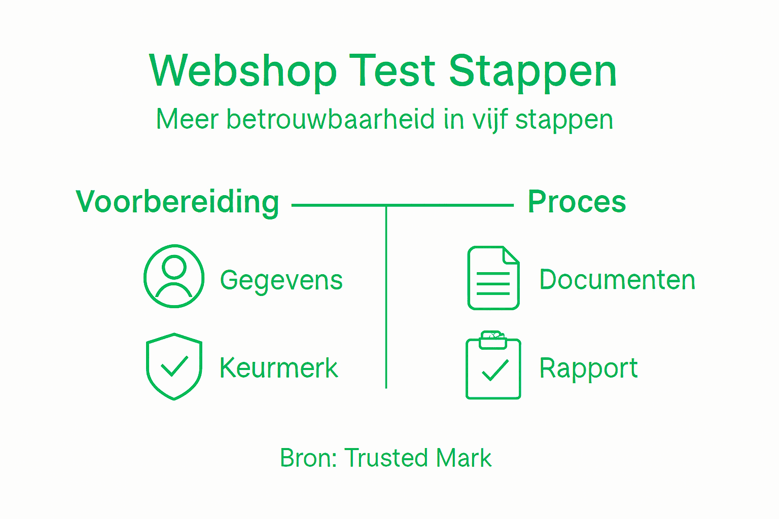 Overzichtelijke infographic met belangrijke stappen en aandachtspunten voor het testen van je webshop