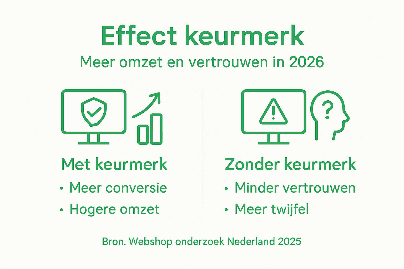 Infographic: Het effect van een webshop keurmerk op omzet en klantvertrouwen